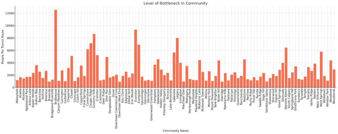 Bar chart of people per route for the most underserved communities
