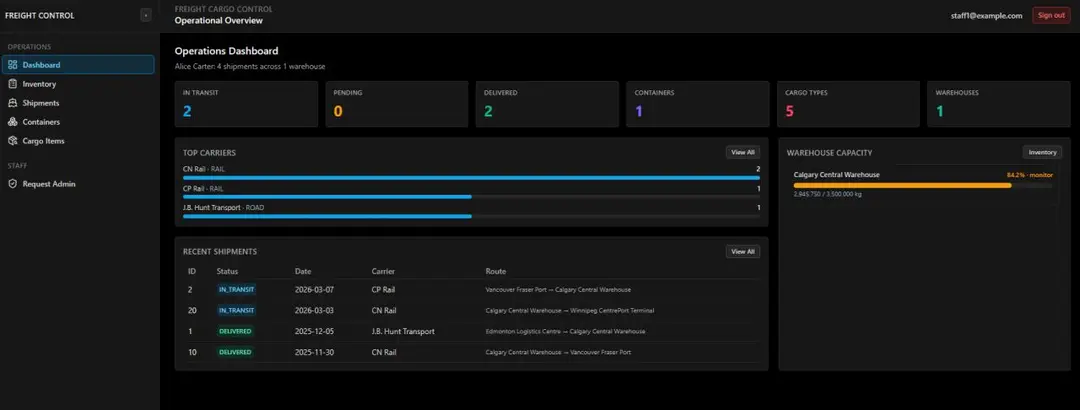 Staff dashboard with the day's shipments