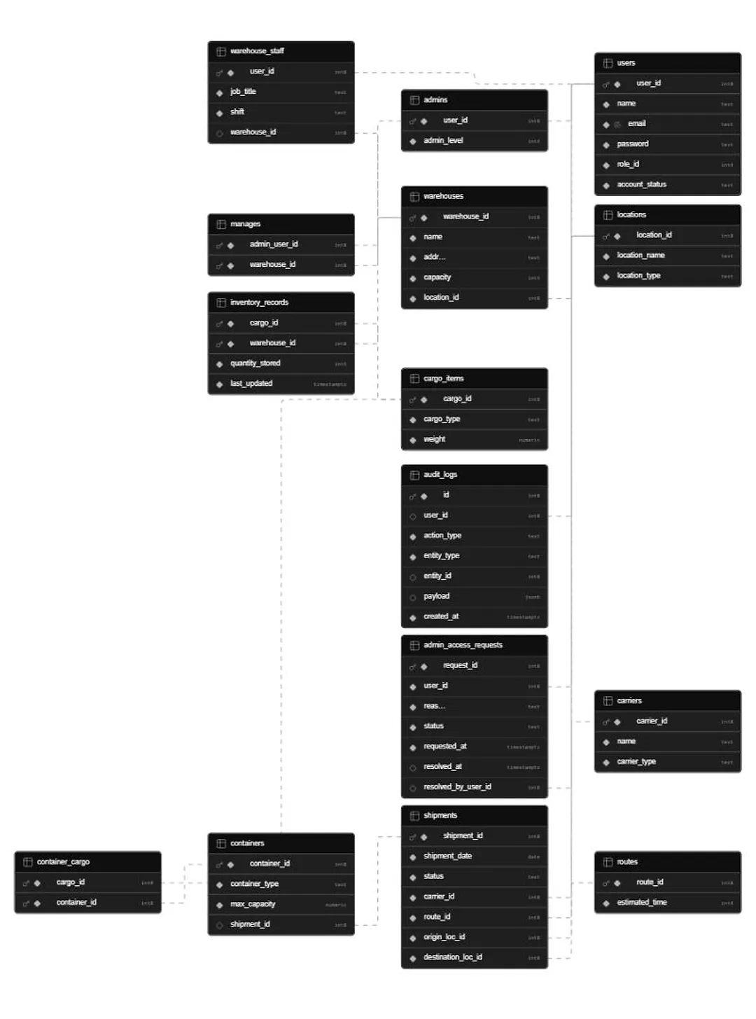 Relational database schema for the freight cargo system