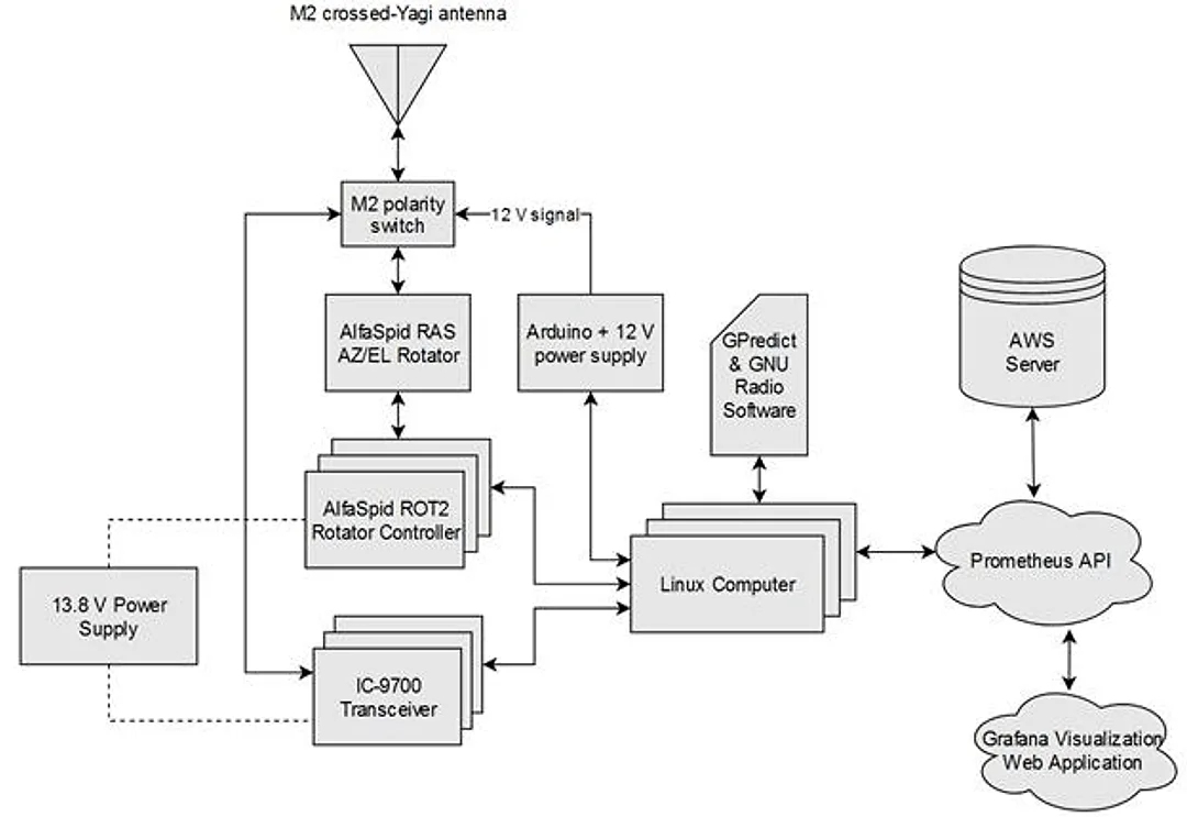 Block diagram of the ground station architecture