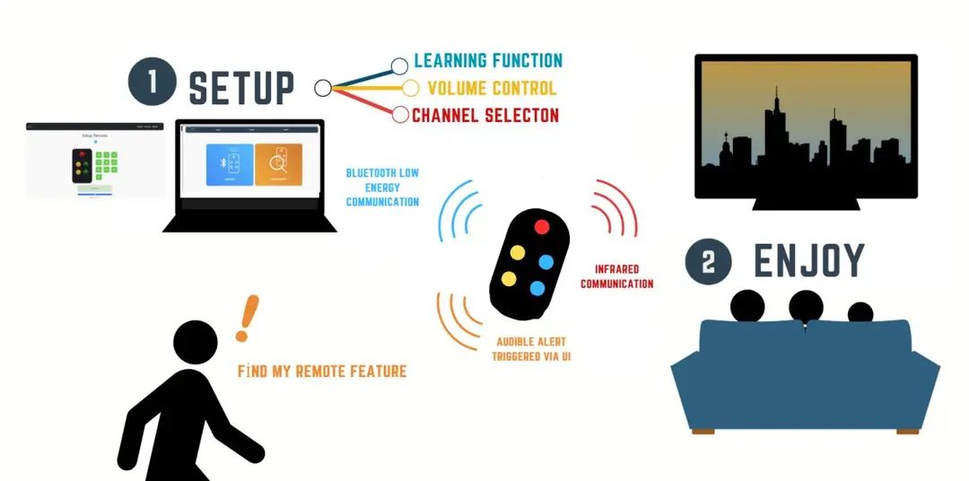 Illustration of the remote's setup in a web app, a find-my-remote alert and infrared control of a TV