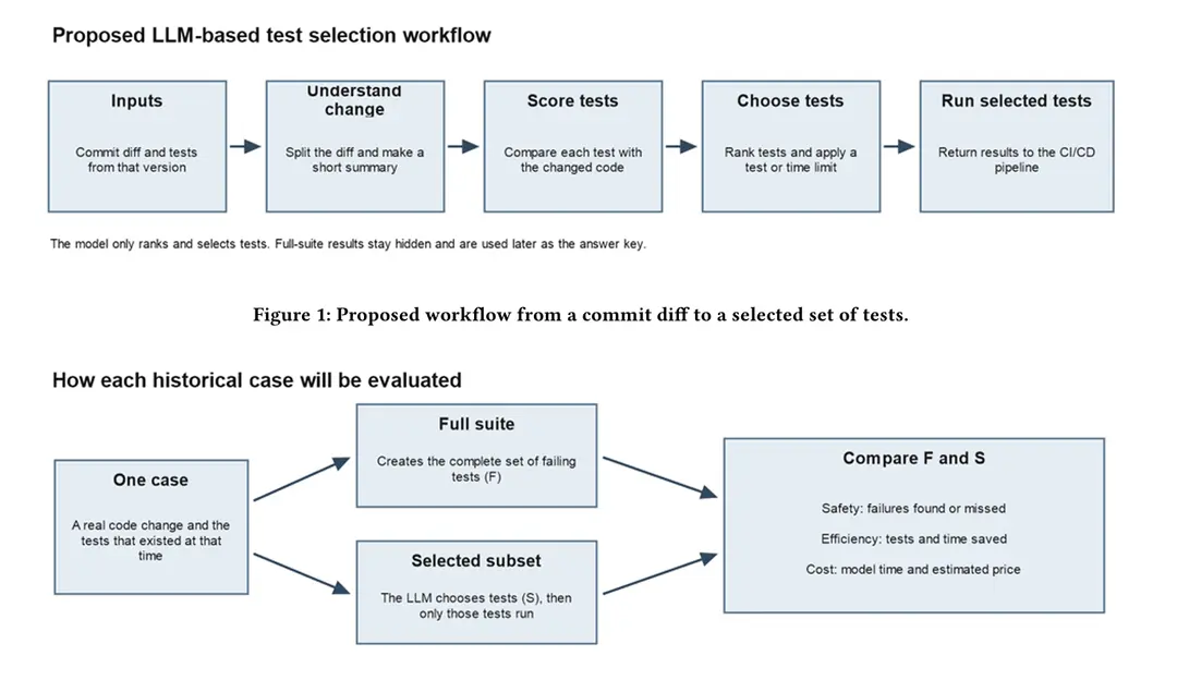 Flowchart of the proposed pipeline, from code change to LLM-selected regression tests