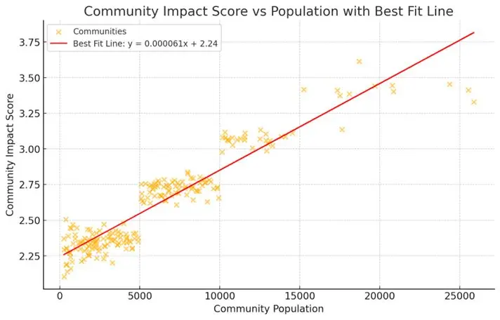 Scatter plot comparing Calgary community population and Community Impact Score.